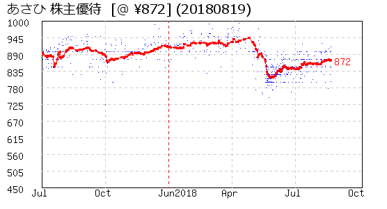 あさひ 株主優待 相場グラフ