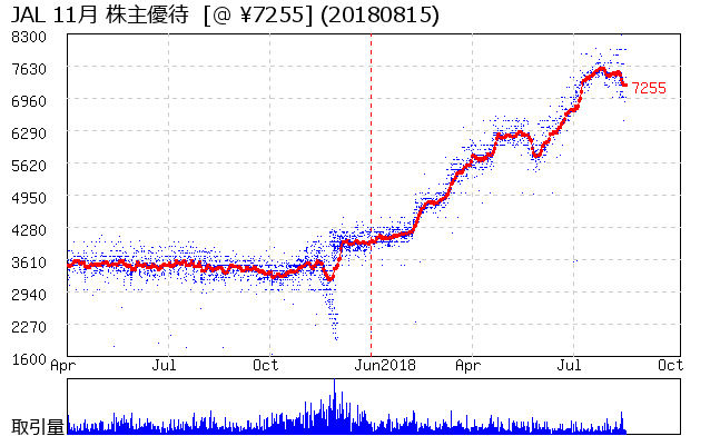 JAL 11月 株主優待券相場グラフ