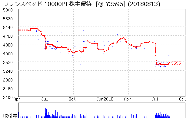 優待 株主 フランス ベッド