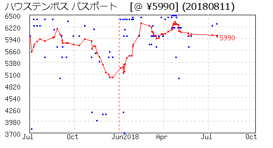 ハウステンボス パスポート 株主優待 相場グラフ