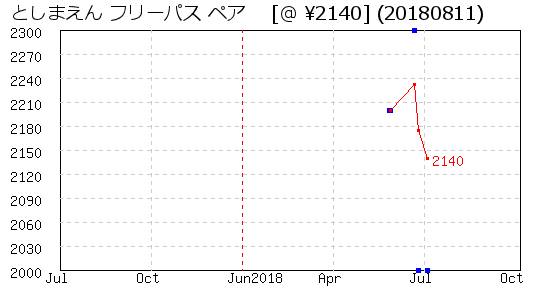 としまえん フリーパス ペア 株主優待 相場グラフ