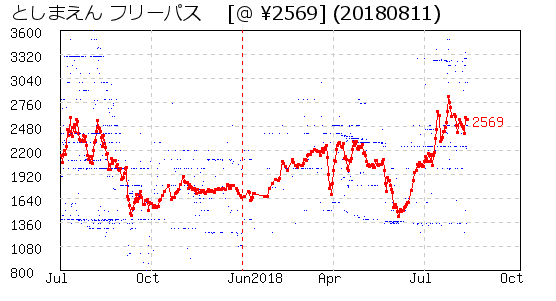 としまえん フリーパス 株主優待 相場グラフ