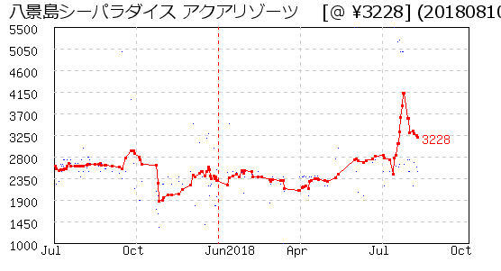 八景島シーパラダイス アクアリゾーツ 株主優待 相場グラフ