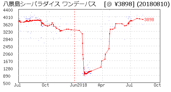 八景島シーパラダイス ワンデーパス 株主優待 相場グラフ