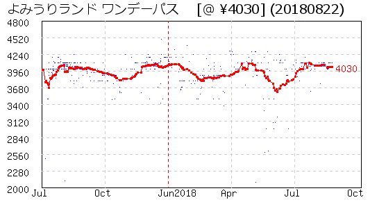 よみうりランド ワンデーパス 株主優待 相場グラフ