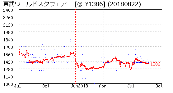 東武ワールドスクウェア 株主優待 相場グラフ