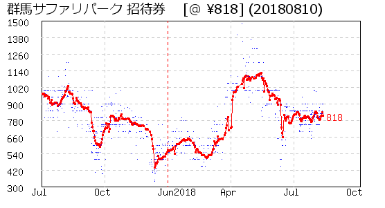 群馬サファリパーク 招待券 株主優待 相場グラフ