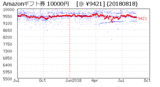 Amazonギフト券 10000円 株主優待 相場グラフ