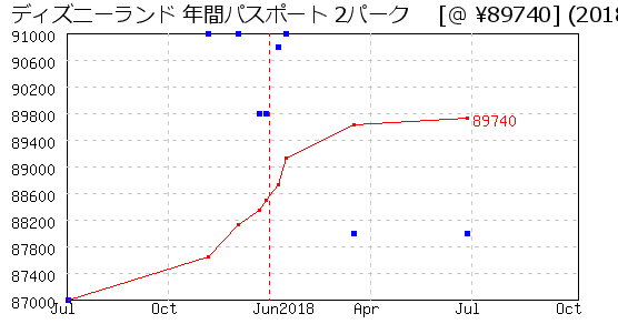 ディズニーランド 年間パスポート 2パーク 株主優待 相場グラフ