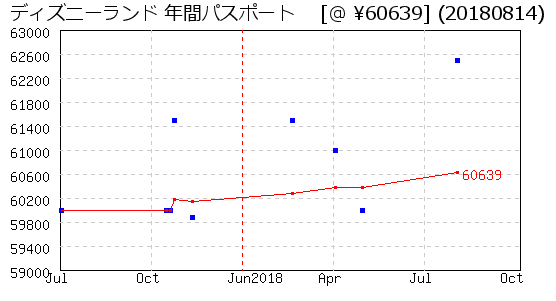 ディズニーランド 年間パスポート 株主優待 相場グラフ