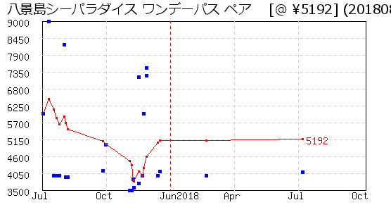 八景島シーパラダイス ワンデーパス ペア 株主優待 相場グラフ